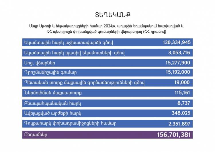 Մայր Աթոռը պատշաճ կատարում է իր հարկային պարտավորությունները. փաստեր ու թվեր՝ Արարատ Սրբազանից 12 Teghekanq harkeri